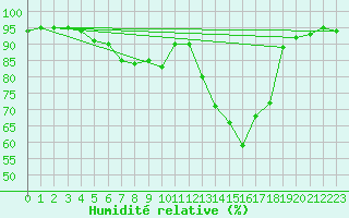 Courbe de l'humidit relative pour Bischofshofen