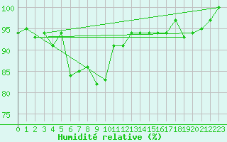 Courbe de l'humidit relative pour Fahy (Sw)