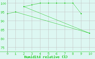 Courbe de l'humidit relative pour Murat-sur-Vbre (81)