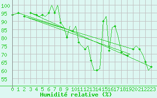 Courbe de l'humidit relative pour Pamplona (Esp)