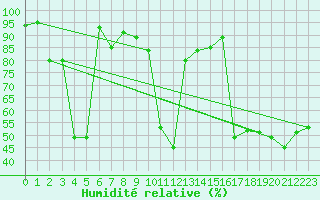 Courbe de l'humidit relative pour Evionnaz
