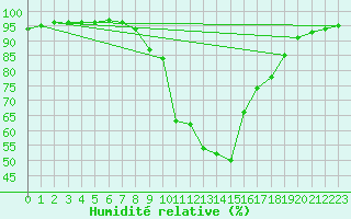 Courbe de l'humidit relative pour Legnica Bartoszow