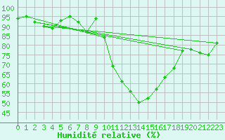 Courbe de l'humidit relative pour Pau (64)