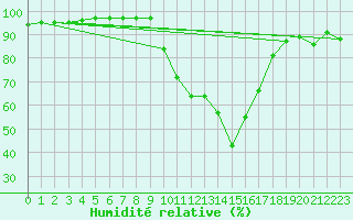 Courbe de l'humidit relative pour Biarritz (64)