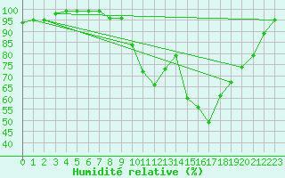 Courbe de l'humidit relative pour Cayeux-sur-Mer (80)