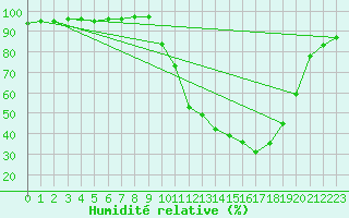 Courbe de l'humidit relative pour Bergerac (24)