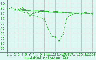 Courbe de l'humidit relative pour Buffalora
