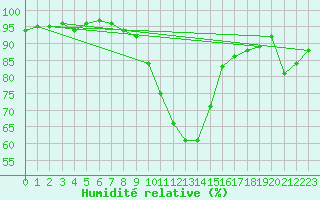 Courbe de l'humidit relative pour Lelystad
