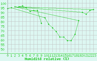 Courbe de l'humidit relative pour Bistrita