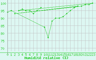 Courbe de l'humidit relative pour Coburg