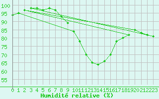 Courbe de l'humidit relative pour De Bilt (PB)