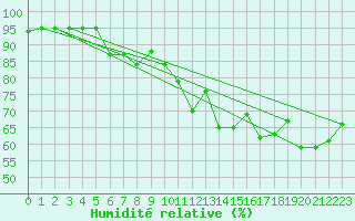 Courbe de l'humidit relative pour Chaumont (Sw)