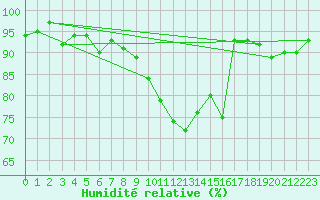 Courbe de l'humidit relative pour Dolembreux (Be)