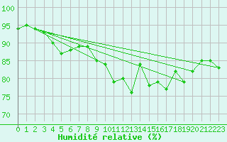 Courbe de l'humidit relative pour Montpellier (34)