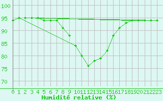 Courbe de l'humidit relative pour Mosstrand Ii