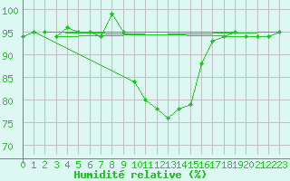 Courbe de l'humidit relative pour Lugo / Rozas
