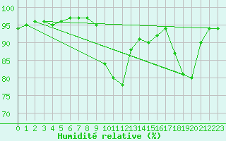 Courbe de l'humidit relative pour Saint-Paul-des-Landes (15)