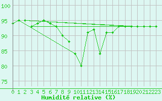Courbe de l'humidit relative pour Kaisersbach-Cronhuette