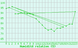 Courbe de l'humidit relative pour Floriffoux (Be)