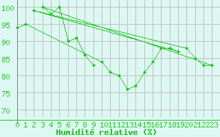 Courbe de l'humidit relative pour Berkenhout AWS