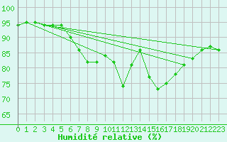 Courbe de l'humidit relative pour Schwandorf