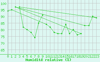 Courbe de l'humidit relative pour Giessen