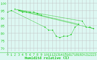 Courbe de l'humidit relative pour Tarifa