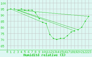 Courbe de l'humidit relative pour Ploumanac'h (22)