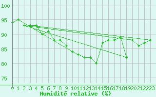 Courbe de l'humidit relative pour Hoburg A