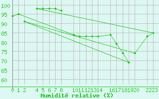 Courbe de l'humidit relative pour Castro Urdiales