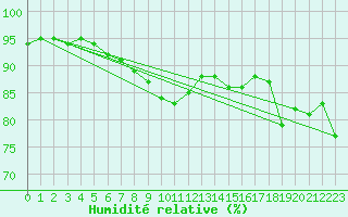 Courbe de l'humidit relative pour Eisenach