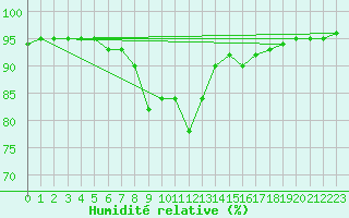 Courbe de l'humidit relative pour Koetschach / Mauthen