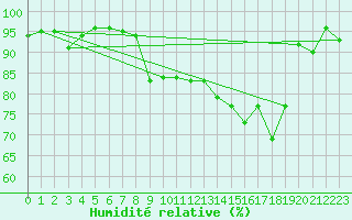 Courbe de l'humidit relative pour Vanclans (25)