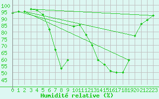 Courbe de l'humidit relative pour Storforshei