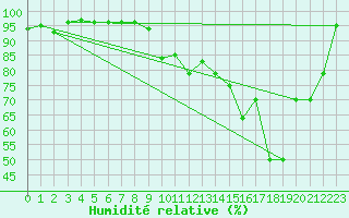 Courbe de l'humidit relative pour Orlans (45)