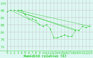 Courbe de l'humidit relative pour Wattisham