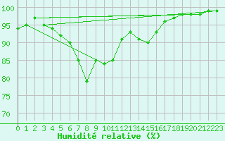 Courbe de l'humidit relative pour Tammisaari Jussaro