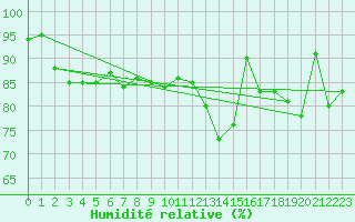 Courbe de l'humidit relative pour Cambrai / Epinoy (62)
