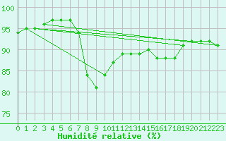 Courbe de l'humidit relative pour Honefoss Hoyby