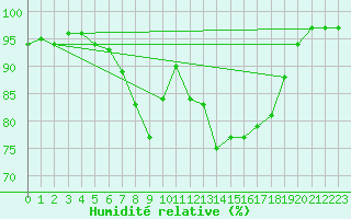 Courbe de l'humidit relative pour Sandomierz