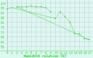 Courbe de l'humidit relative pour Nancy - Ochey (54)