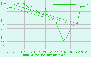 Courbe de l'humidit relative pour Edinburgh (UK)