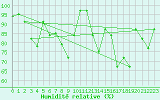 Courbe de l'humidit relative pour Tulloch Bridge