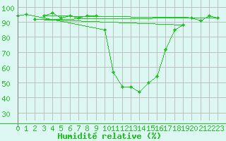 Courbe de l'humidit relative pour Selonnet (04)