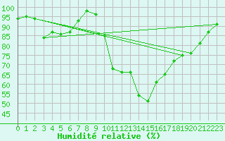 Courbe de l'humidit relative pour Teuschnitz