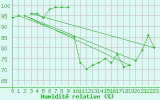 Courbe de l'humidit relative pour Deauville (14)