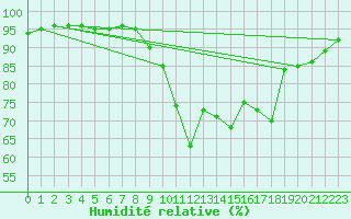 Courbe de l'humidit relative pour Grenoble/St-Etienne-St-Geoirs (38)