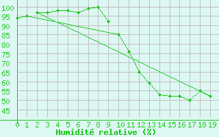 Courbe de l'humidit relative pour Achres (78)