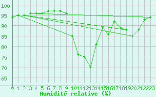 Courbe de l'humidit relative pour Brest (29)