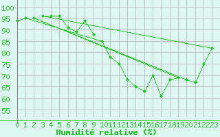 Courbe de l'humidit relative pour Evian - Sionnex (74)